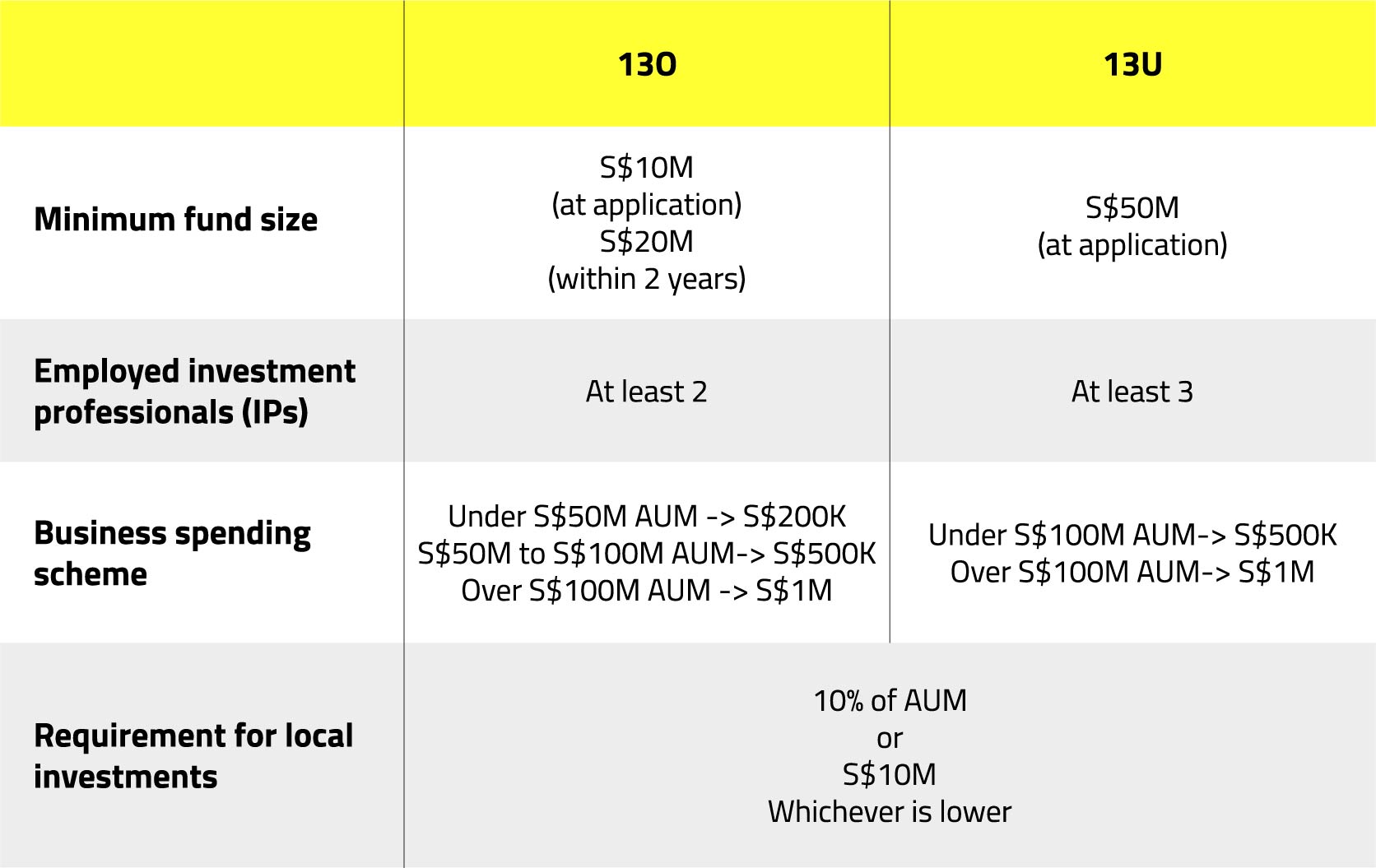 Table requirements 13O and 13U