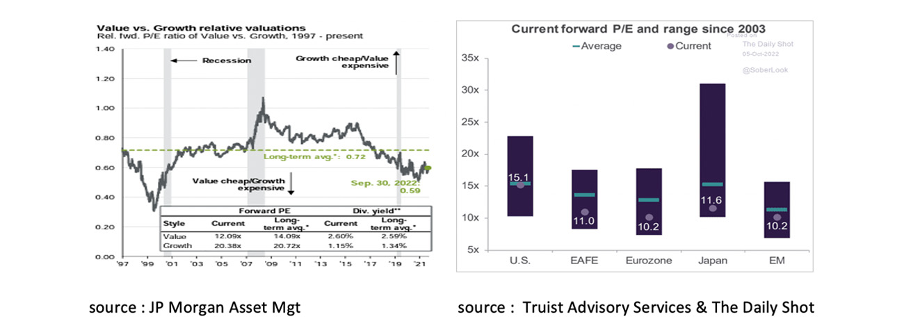 Value vs Growth relative valuations