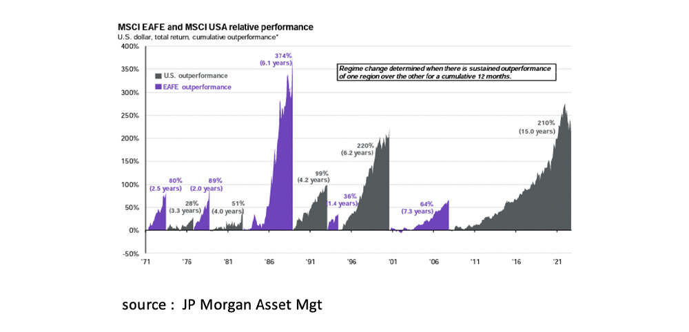 MSCI EAFE and MSCI USA relative performance