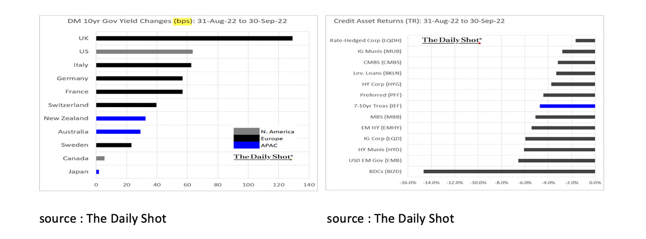 DM 10yr Gov Yield Changes (bps) 31 Aug to 30 sept