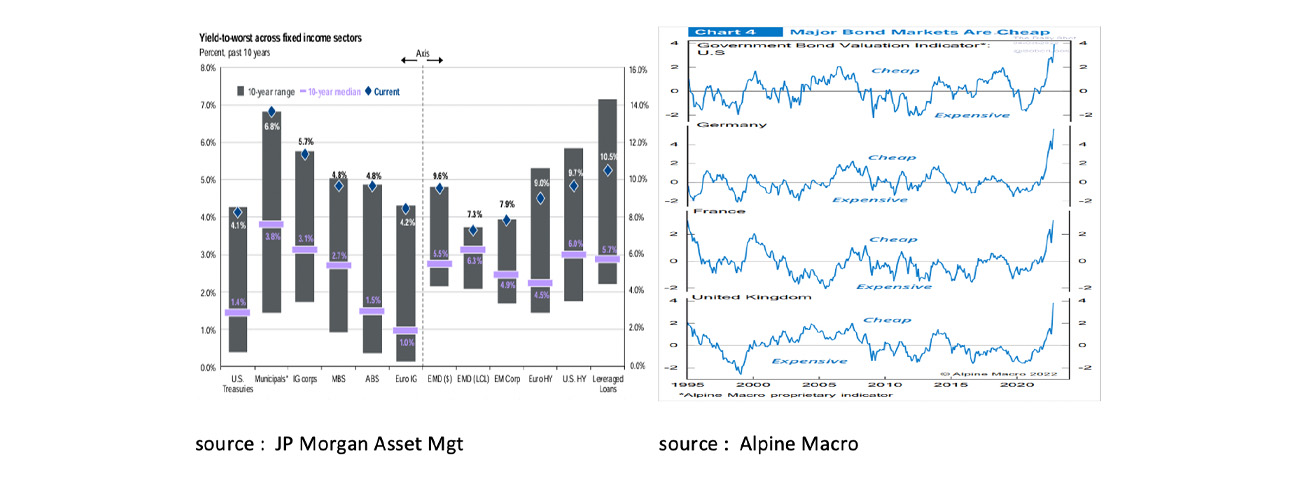 Yield to worst across fixed income sectors