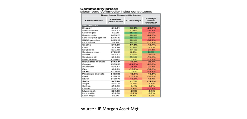 Commodity prices