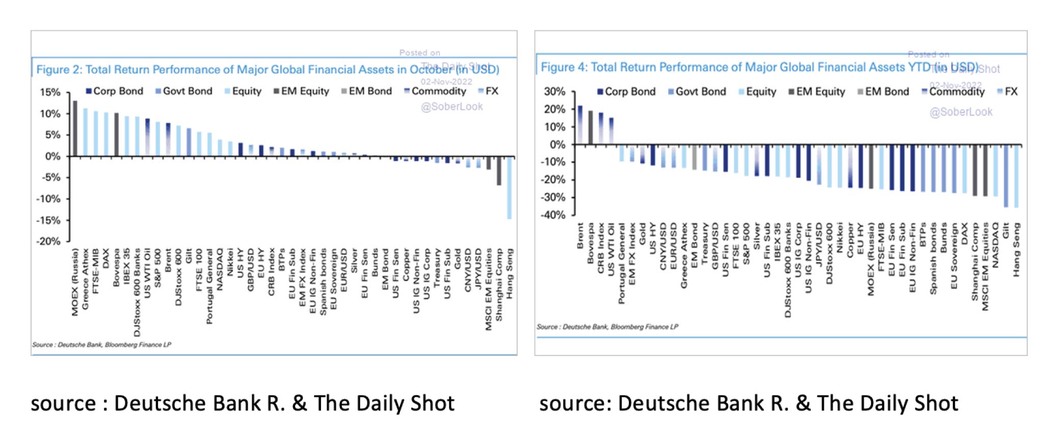 October was a particularly good month for investors in Value and Small Cap stocks - Nov22
