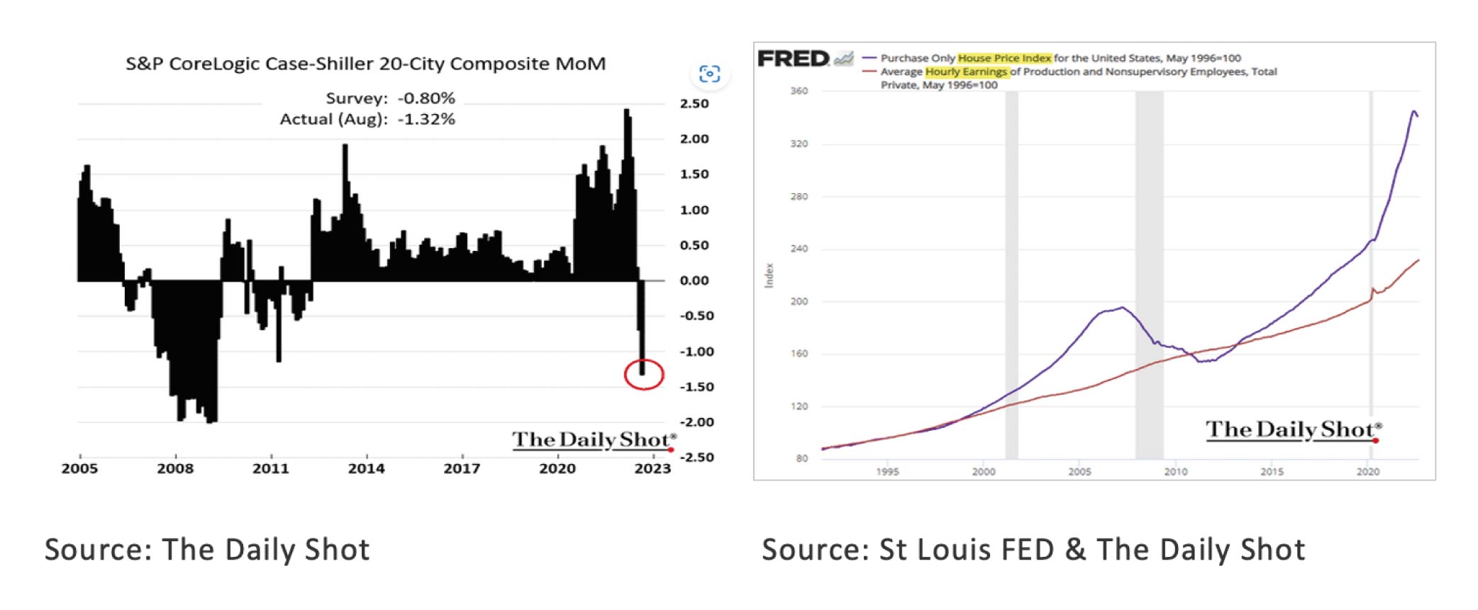 S&P CoreLogic Case-Shiller - Nov22