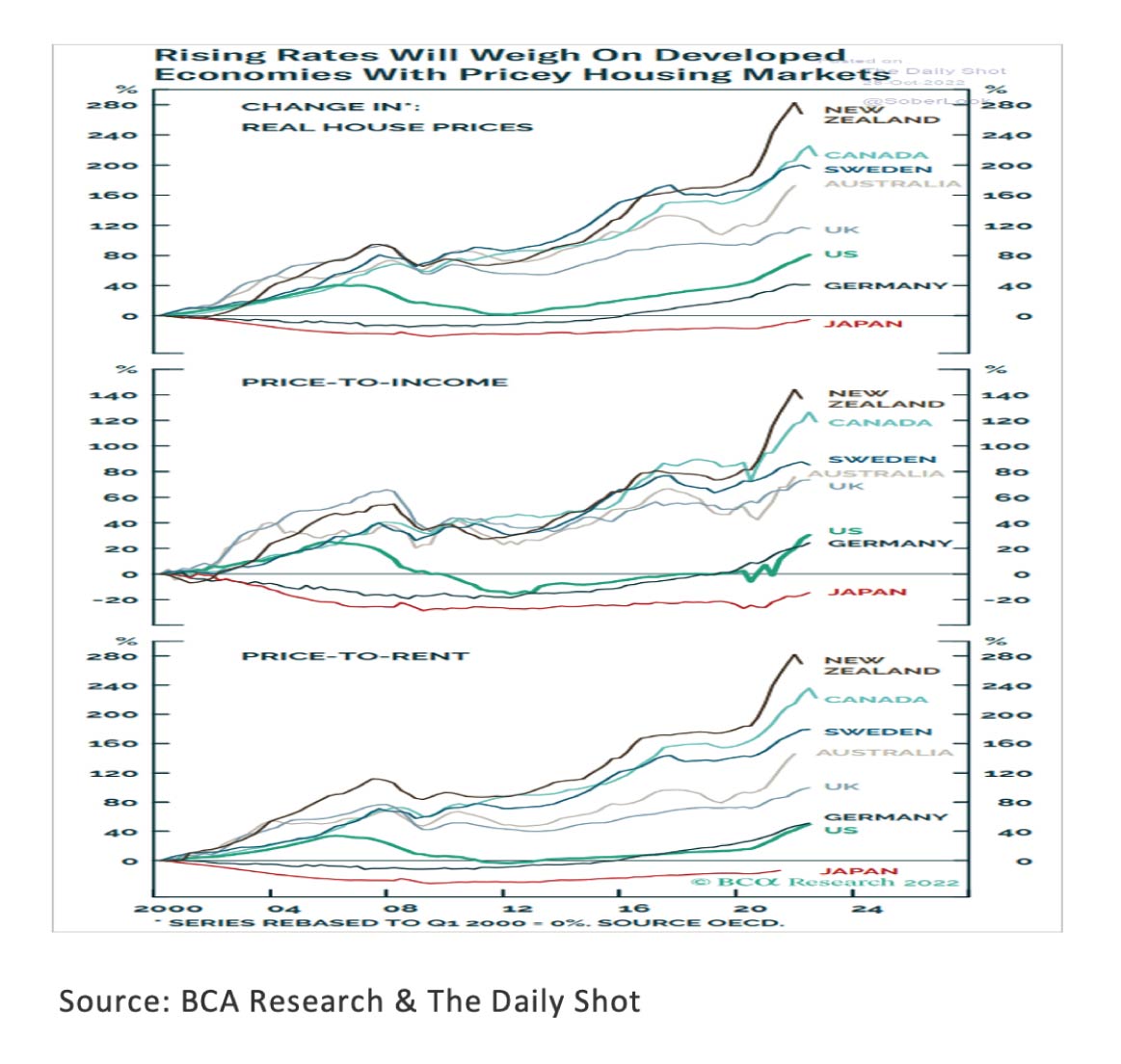 Rising rates will weigh on developed economies with pricey housing markets - Nov22