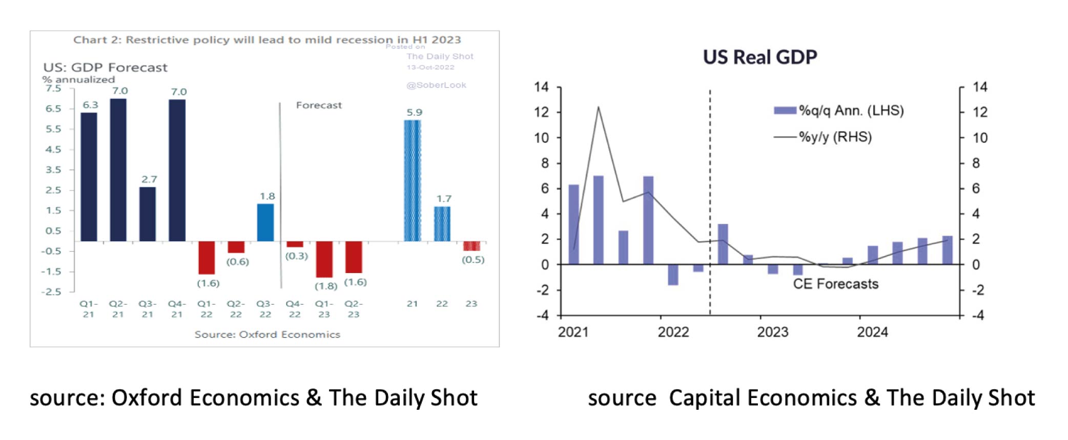 US GPD Forecast & US Real GDP