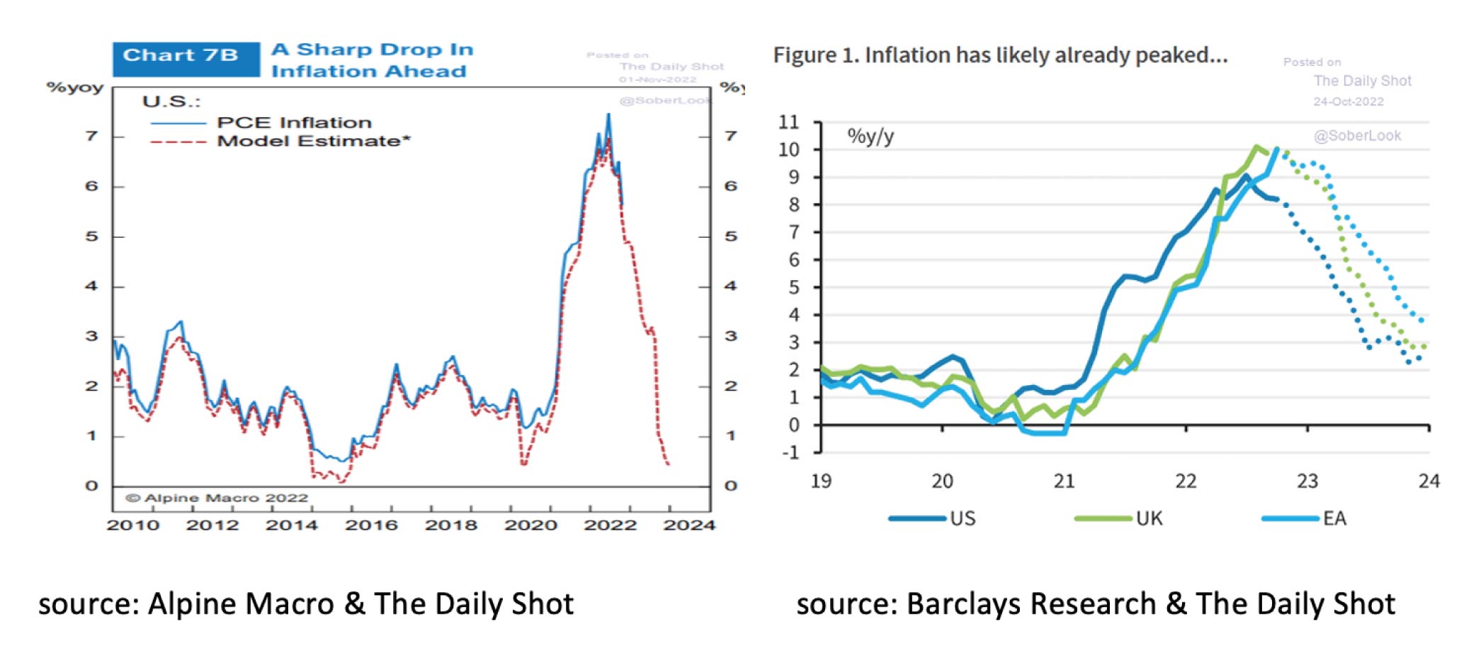 Inflation will soon fall quickly and sharply - Nov22