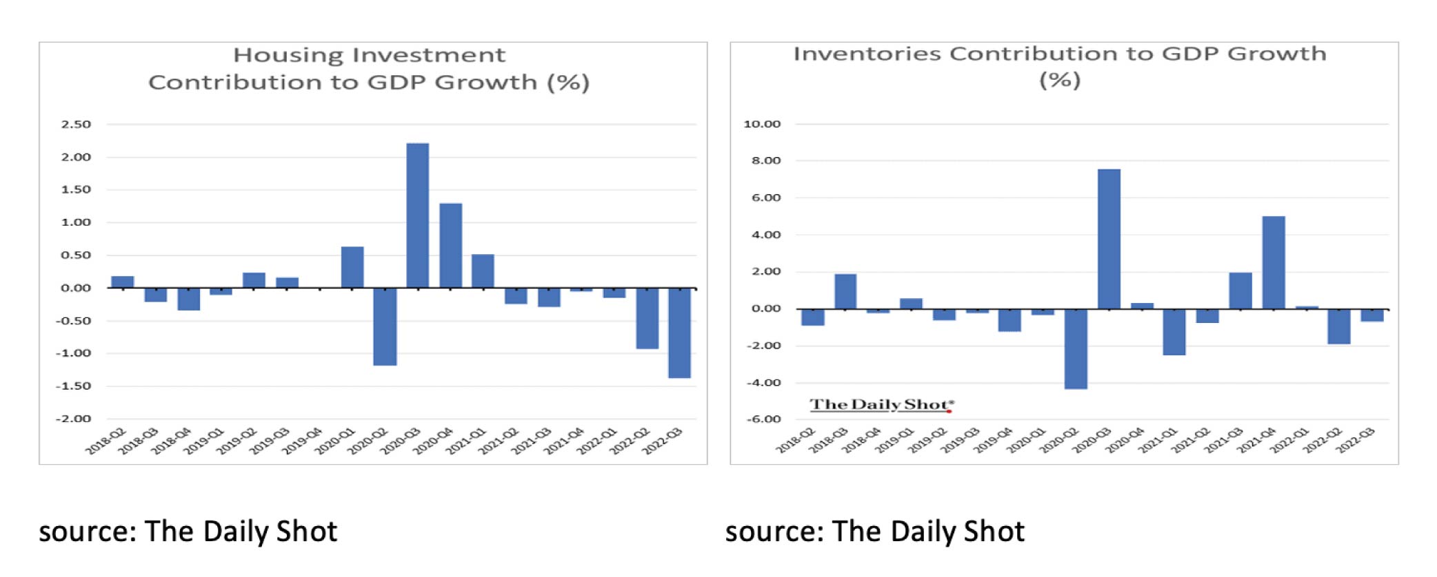 Housing investment contribution to GDP Growth - Nov22