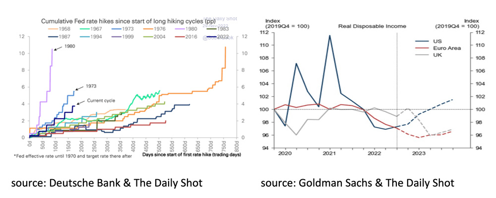 Cumulative Fed rate hikes since start of long hiking cycles