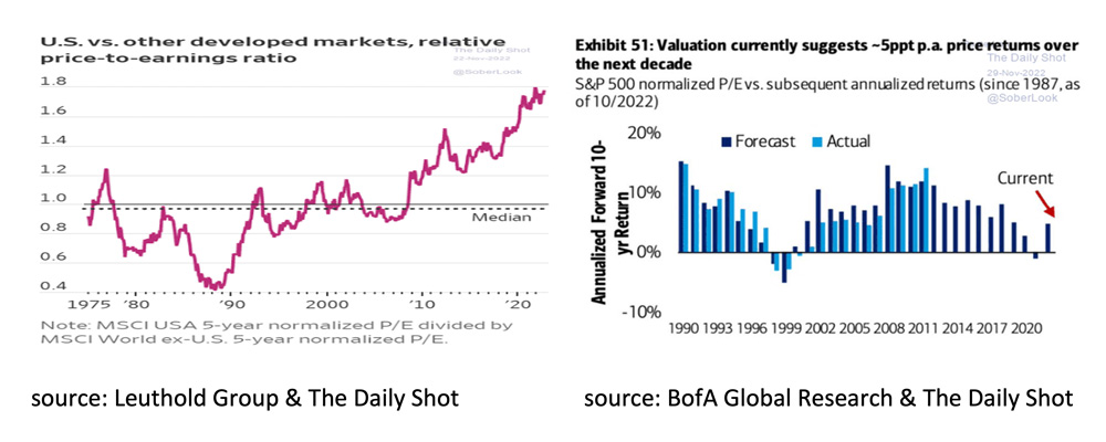 US vs other developed markets, relative price-to-earnings ratio