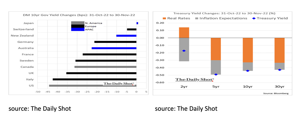 10yr Gov Yield Changes