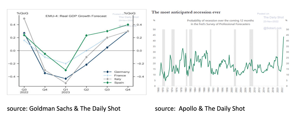 Most anticipated recession ever