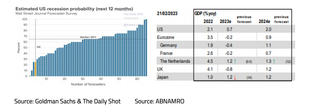 Estimated US recession probability - March 23