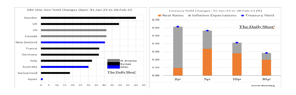 DM 10 year gov yield changes Feb 23 - March 23