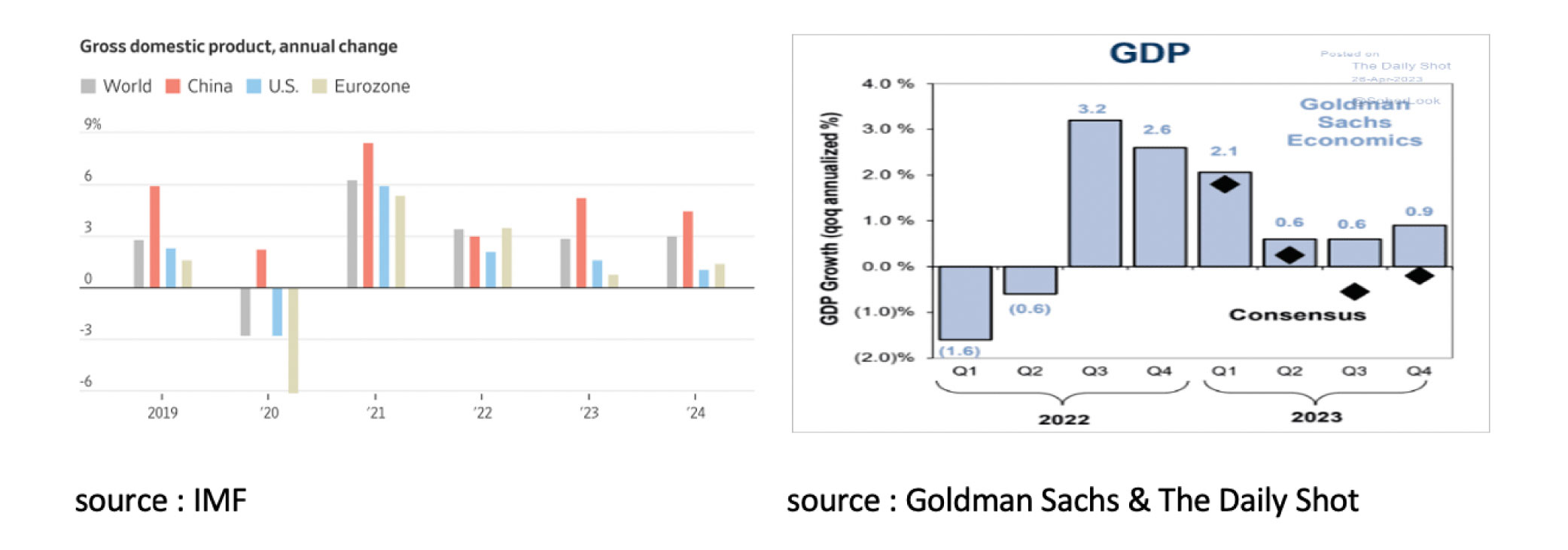 Gross domestic product annual change