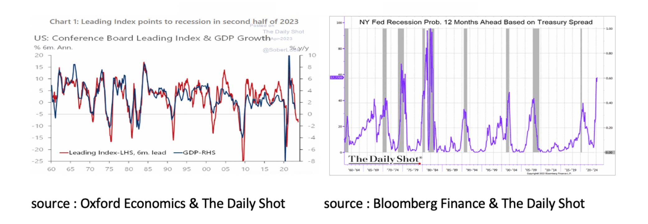 US Conference board leading index and GDP growth