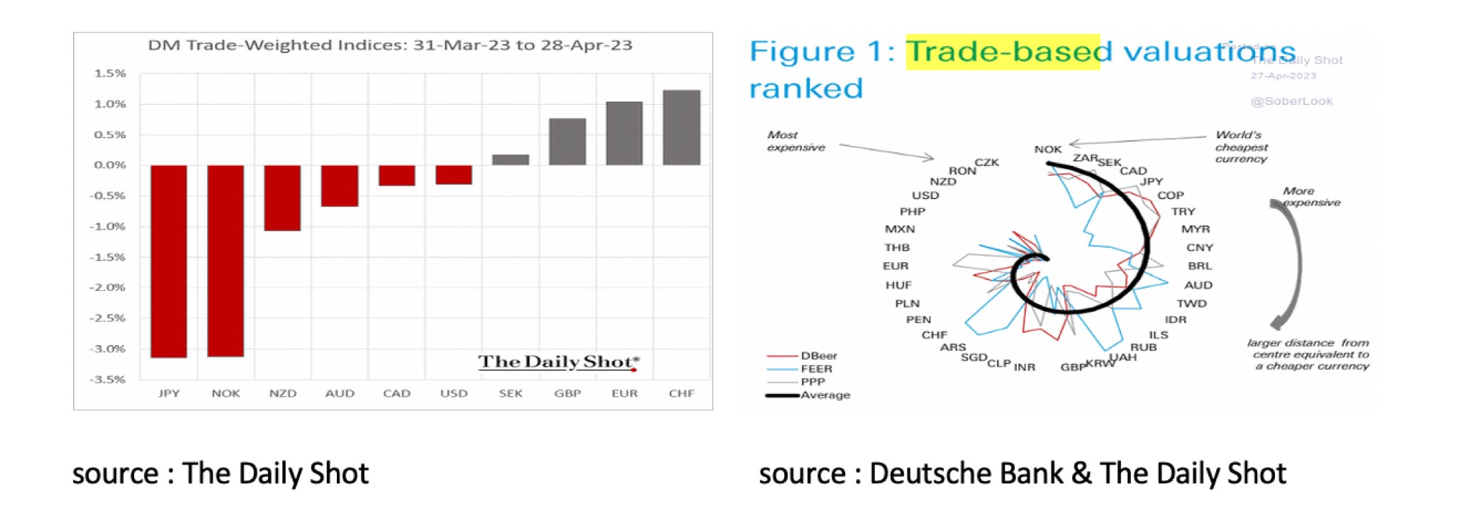 DM Trade weighted indices march to april 2023
