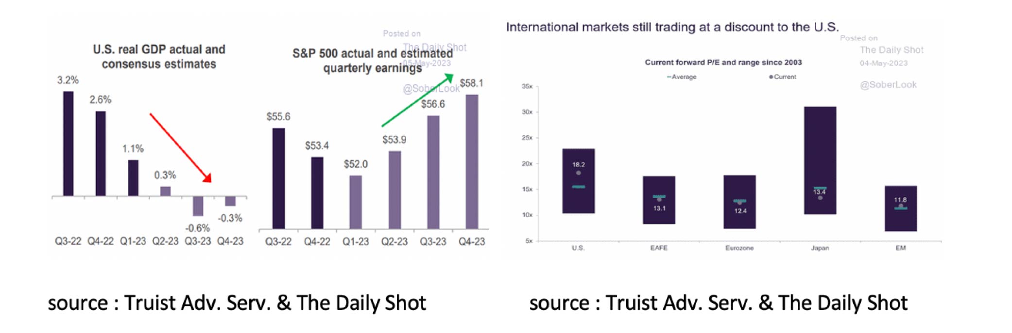 International markets still trading at a discount to the US
