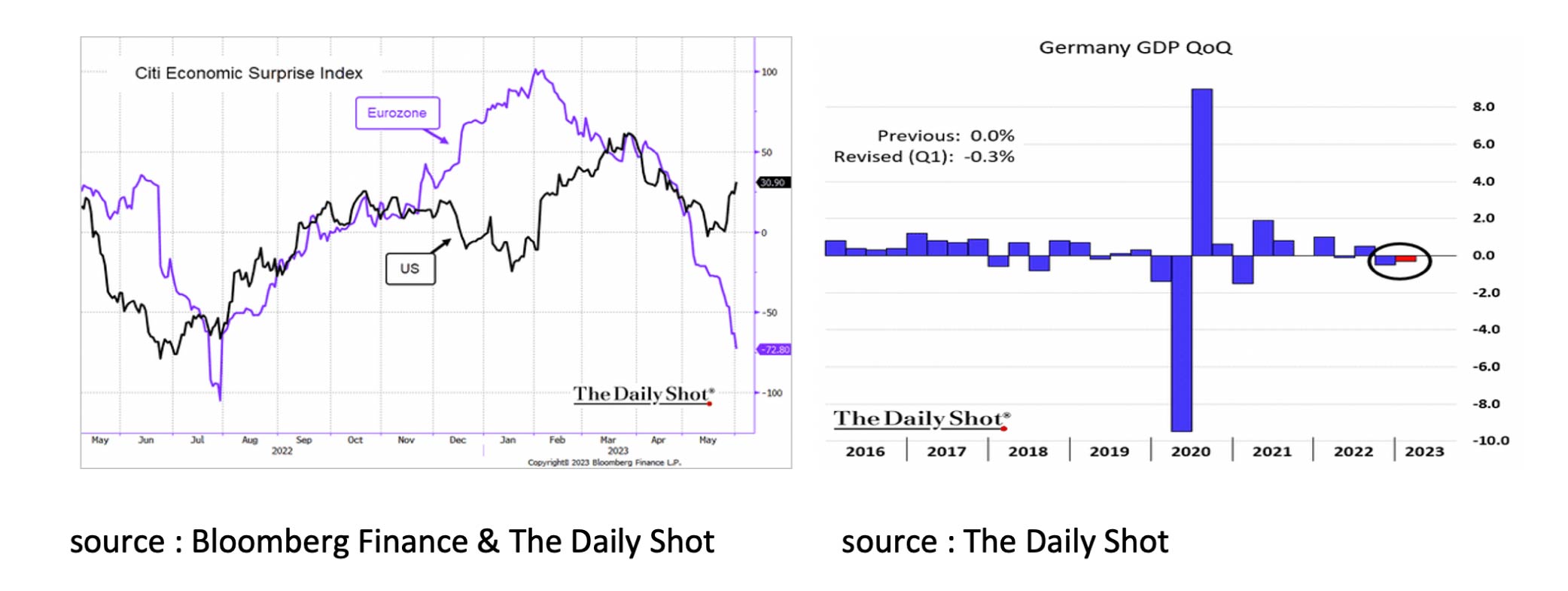 Citi economic surprise index and Germany GDP QoQ - June '23