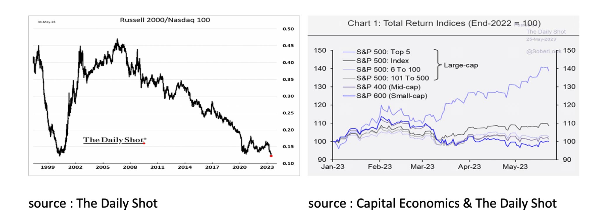 Russel 2000 Nasdaq 1000 - June '23