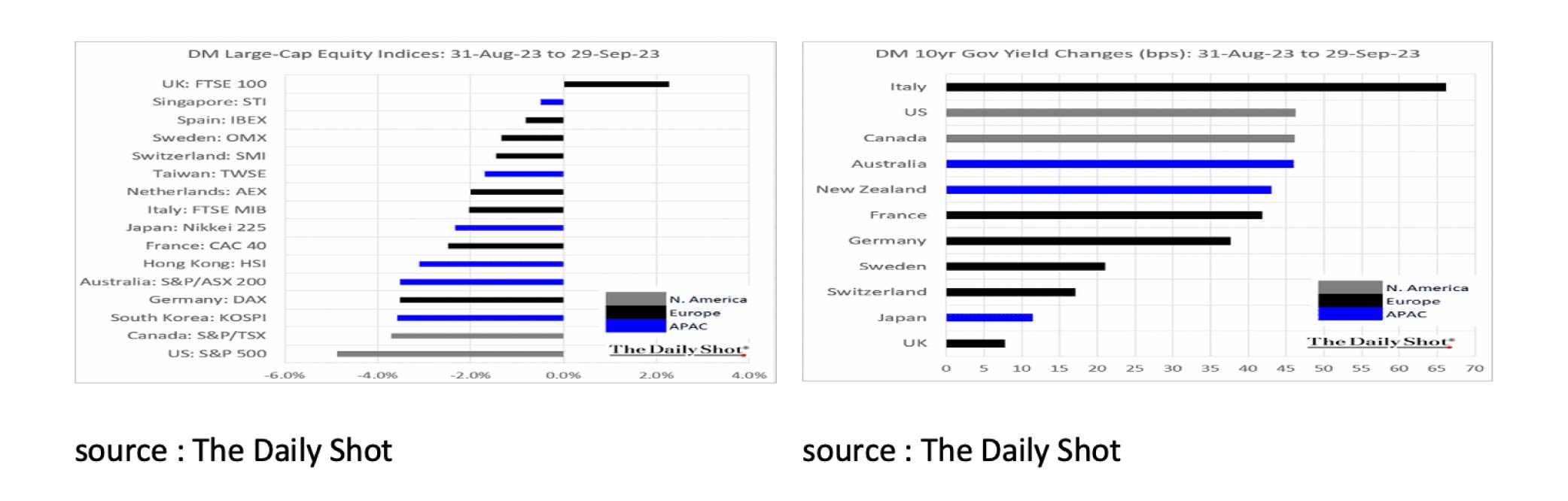 DM Large-Cap Equity Indices 31 aug to 29 sept 2023 - Oct 2023