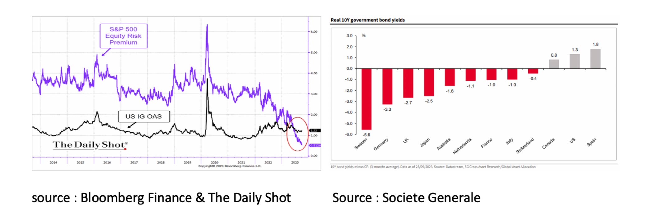 S&P 500 Equity risk premium - Oct 2023