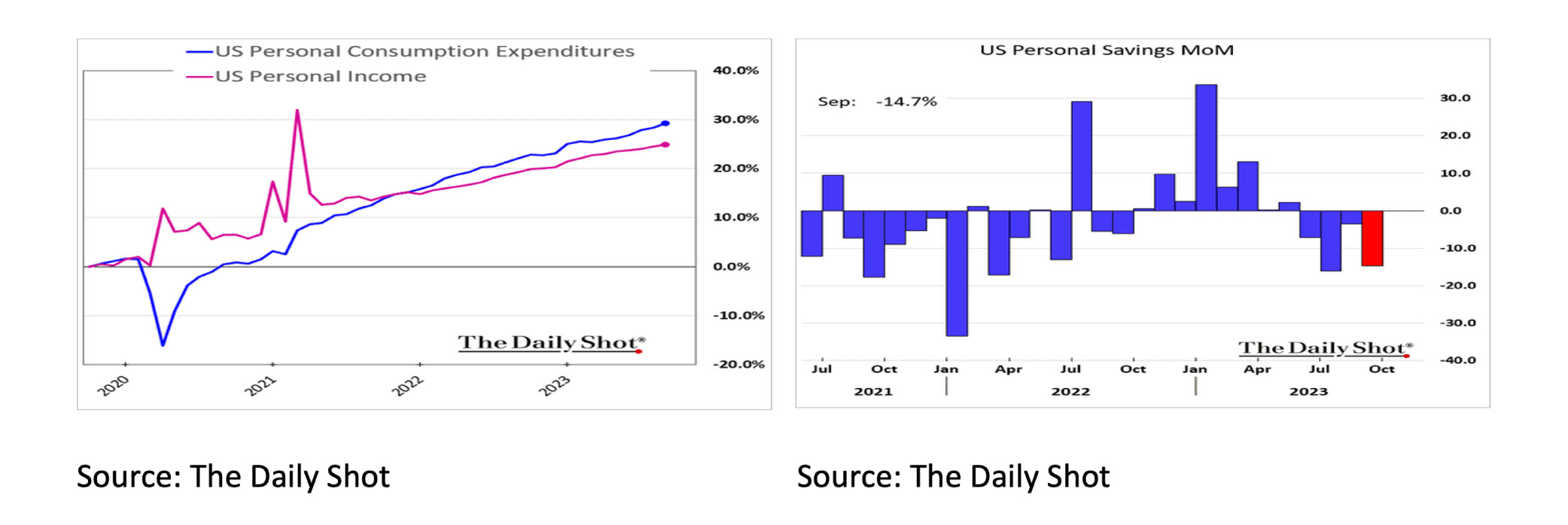 US Personal Consumption Expenditures - Nov 2023
