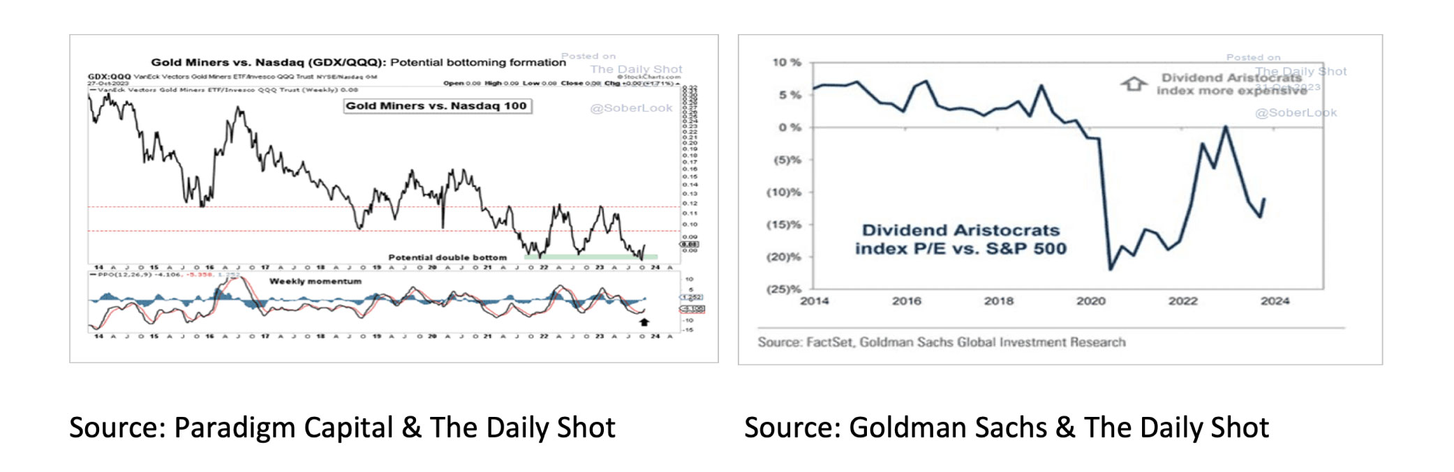 Gold Miners vs. Nasdaq - Nov 2023