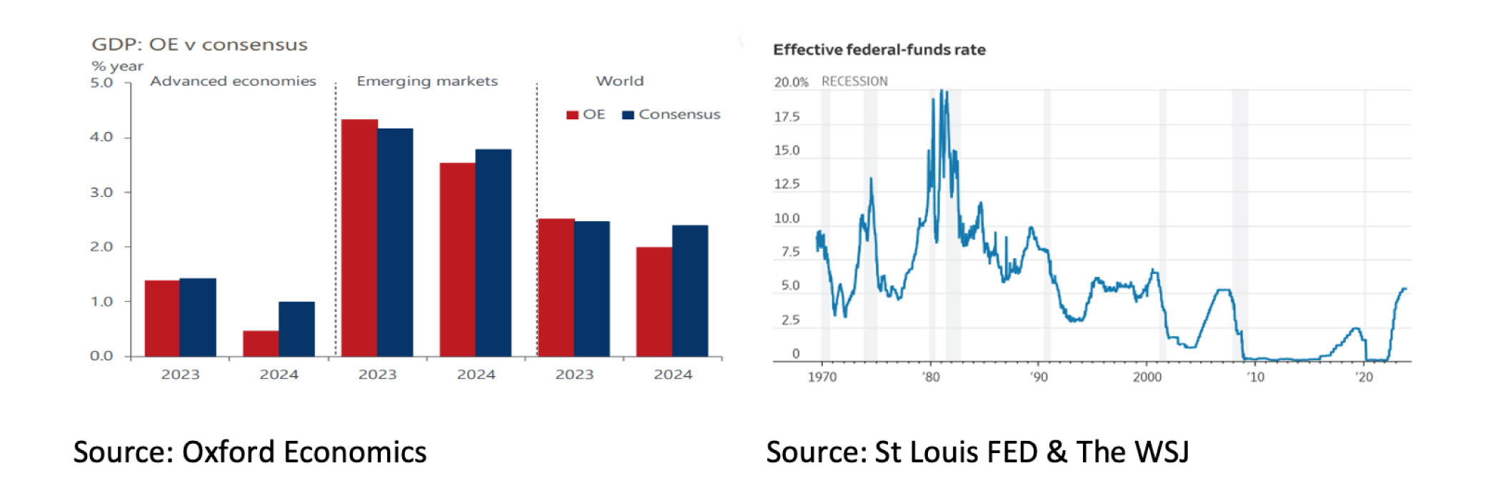 GDP. OE v consensus - Dec 2023