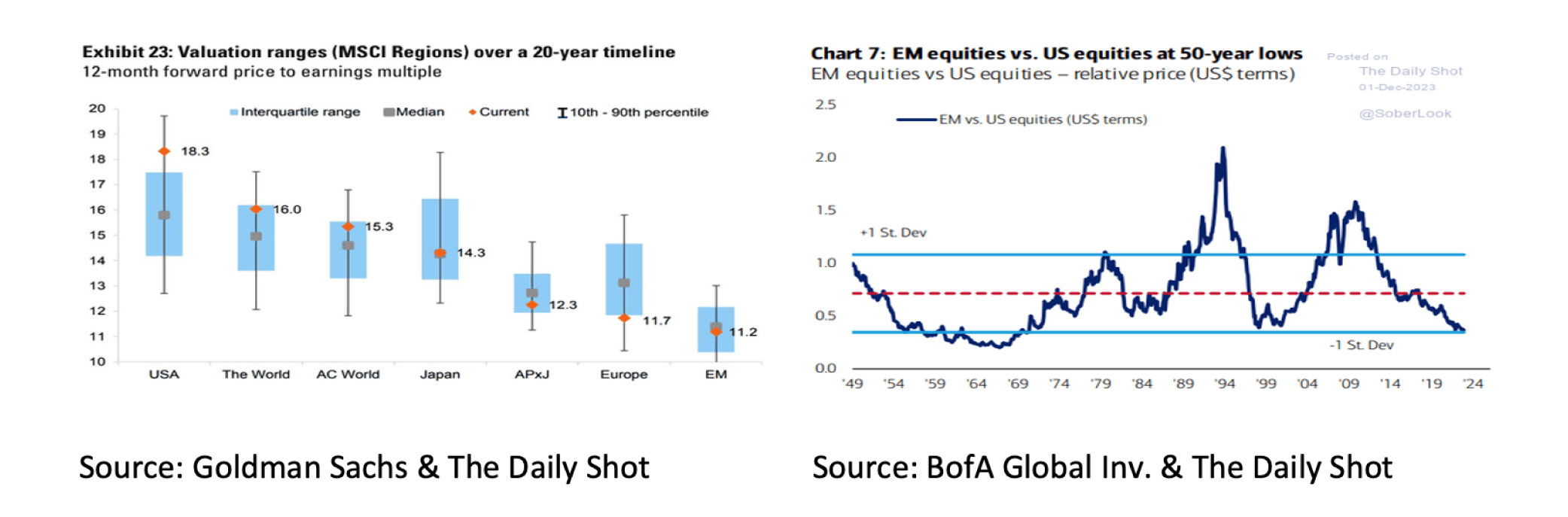 Valuation ranges. MSCI Regions - Dec 2023