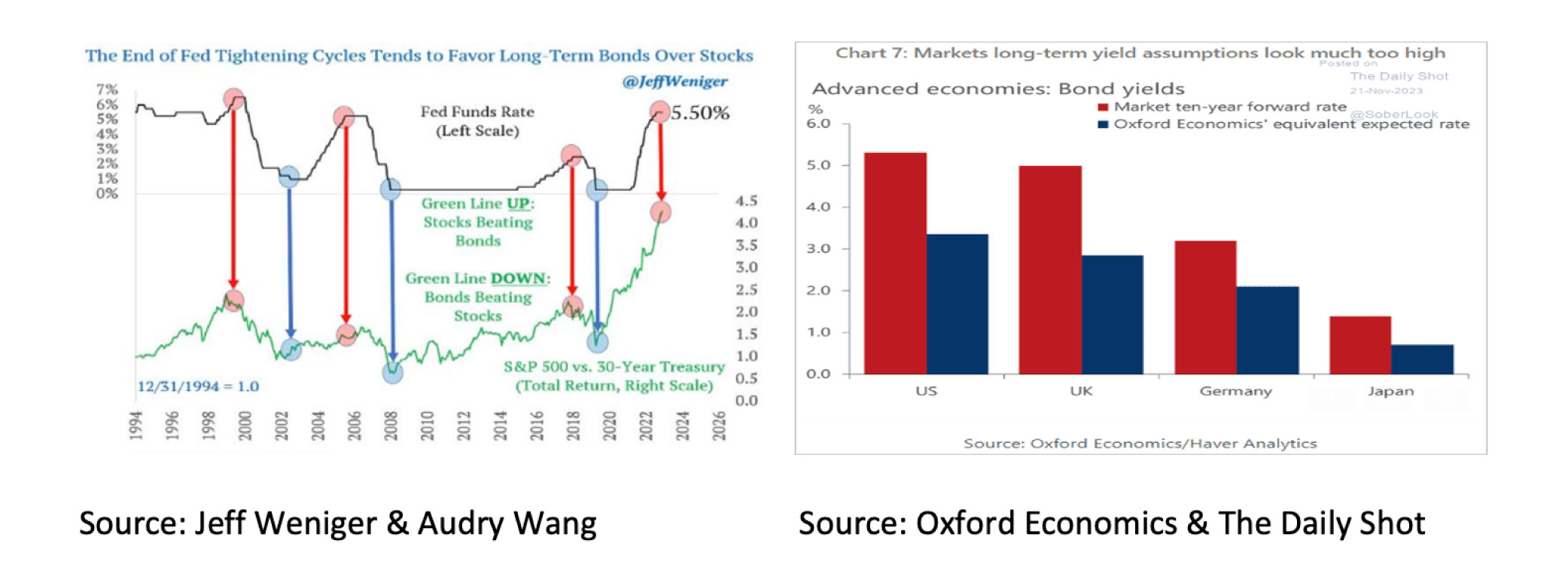 The End of Fed Tightening Cycles - Dec 2023