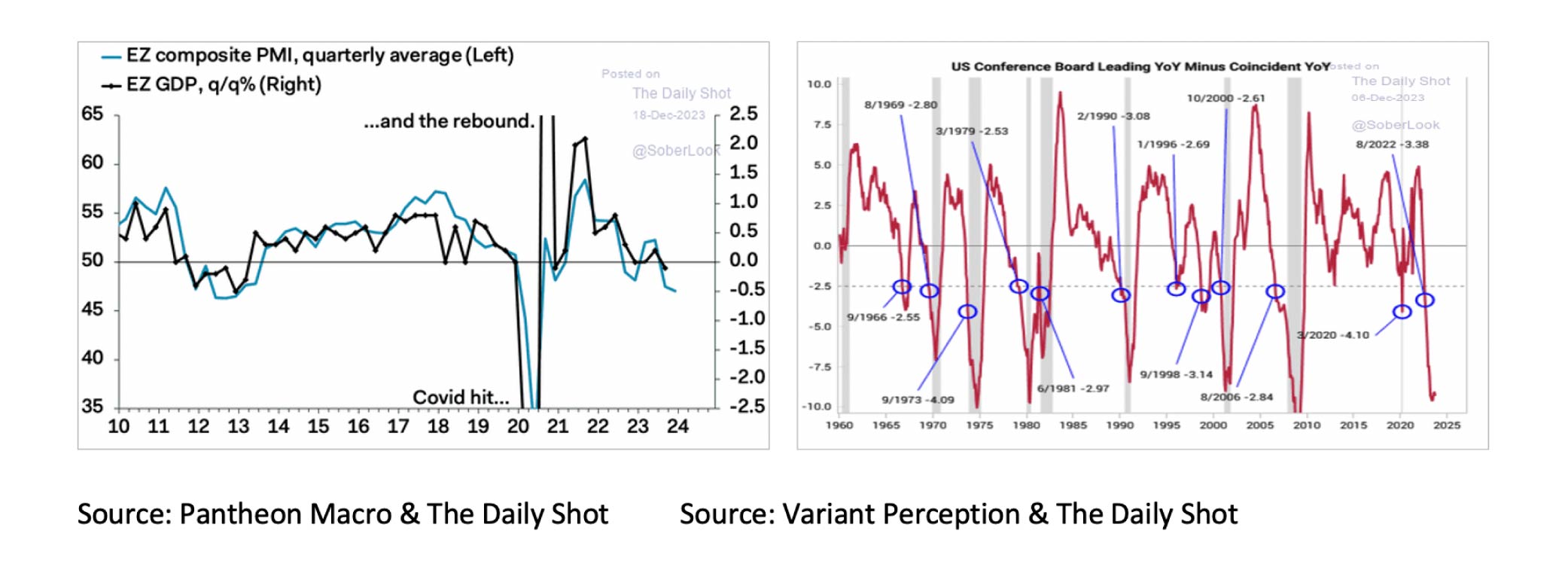 US Conference Board Leading YoY Minus Coincident YoY - Jan. 2024