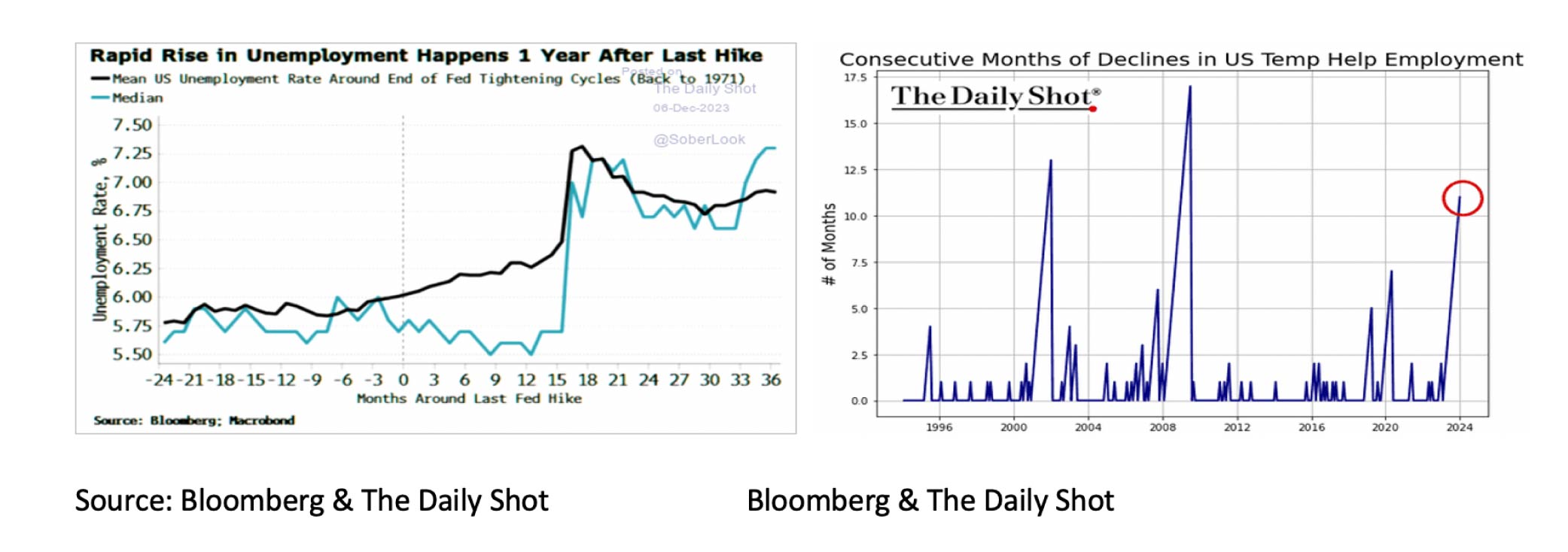 Rapid Rise in Unemployment - Jan. 2024