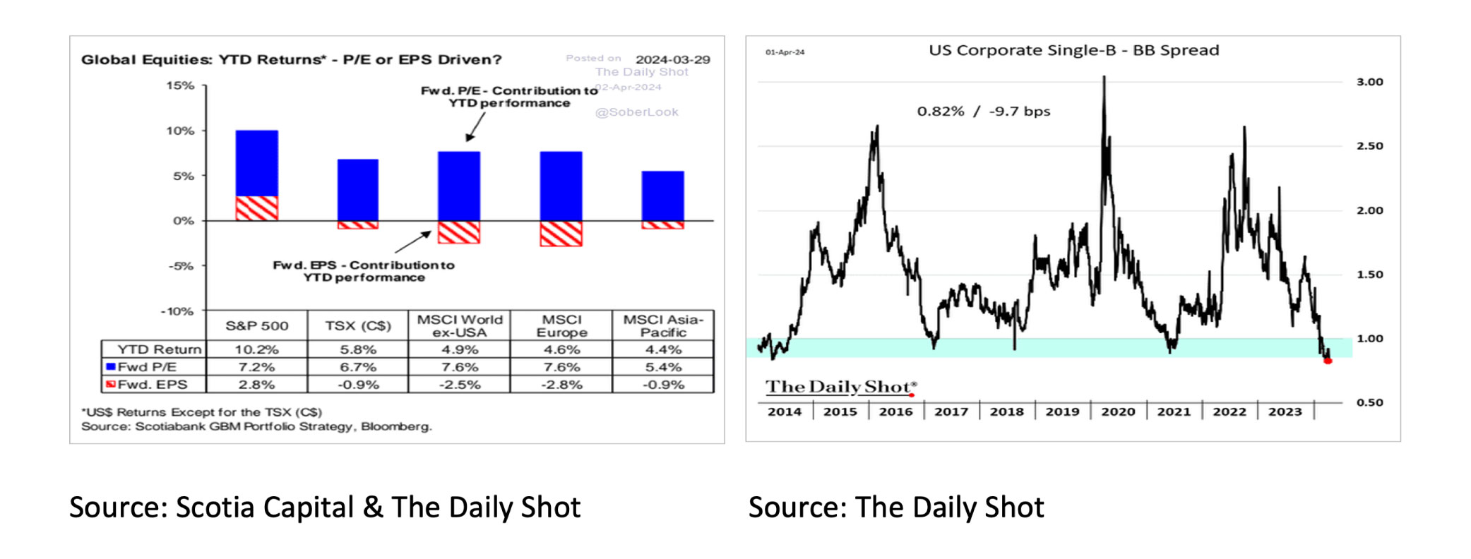 Global Equities