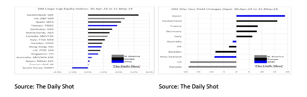 DM-large-cap-equity-indices-may