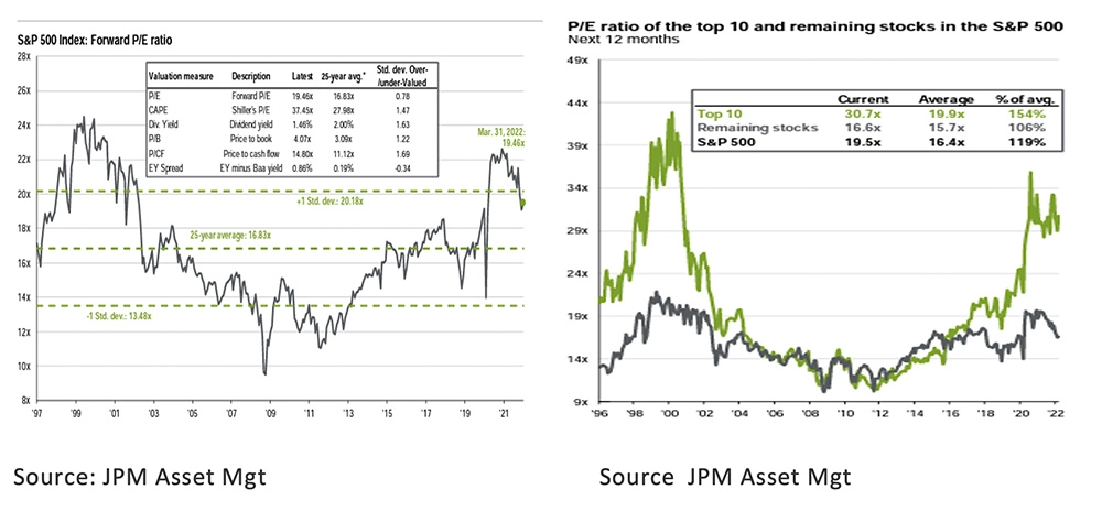14.-PE-ratio-of-the-top-10-and-remaining-stocks-in-the-SP-500-Apr-22