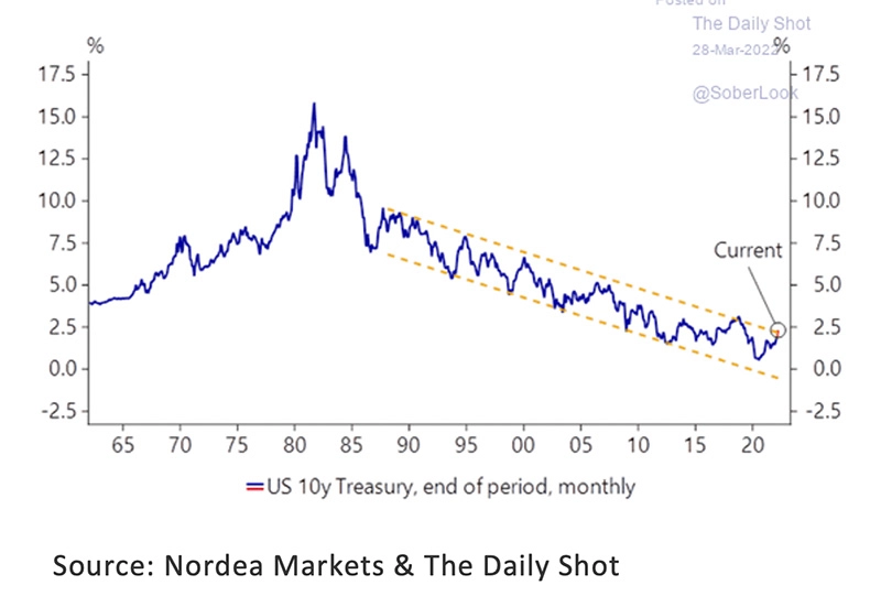 17.-US-10y-treasury-end-of-period-Apr-22