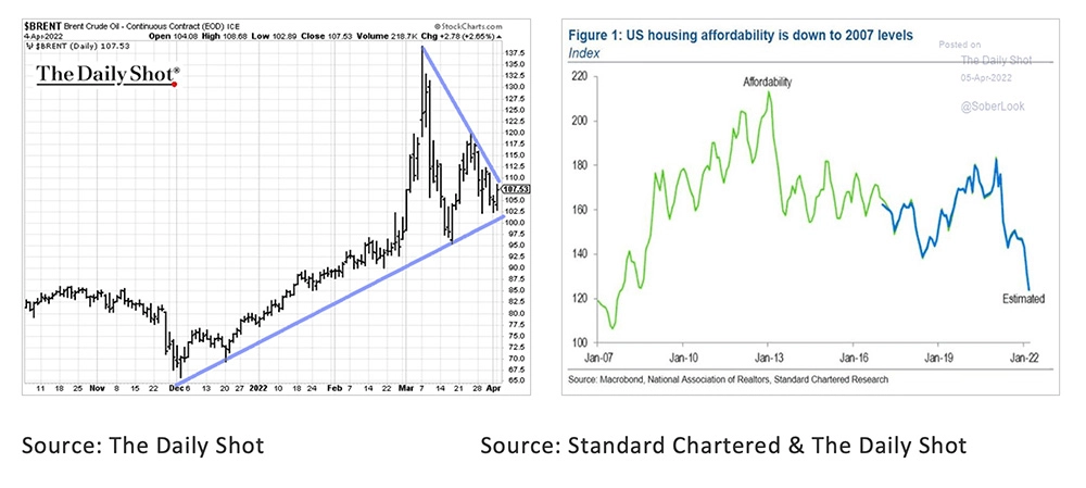 20.-US-housing-affordability-is-down-to-2007-levels-Apr-22