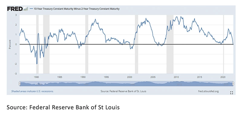 3.-10-year-treasury-constant-maturity-minus-2-year-treasury-constant-maturity-Apr-22