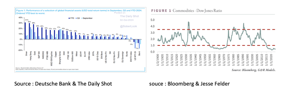Commodities Dow Jones Ratio - October 2024