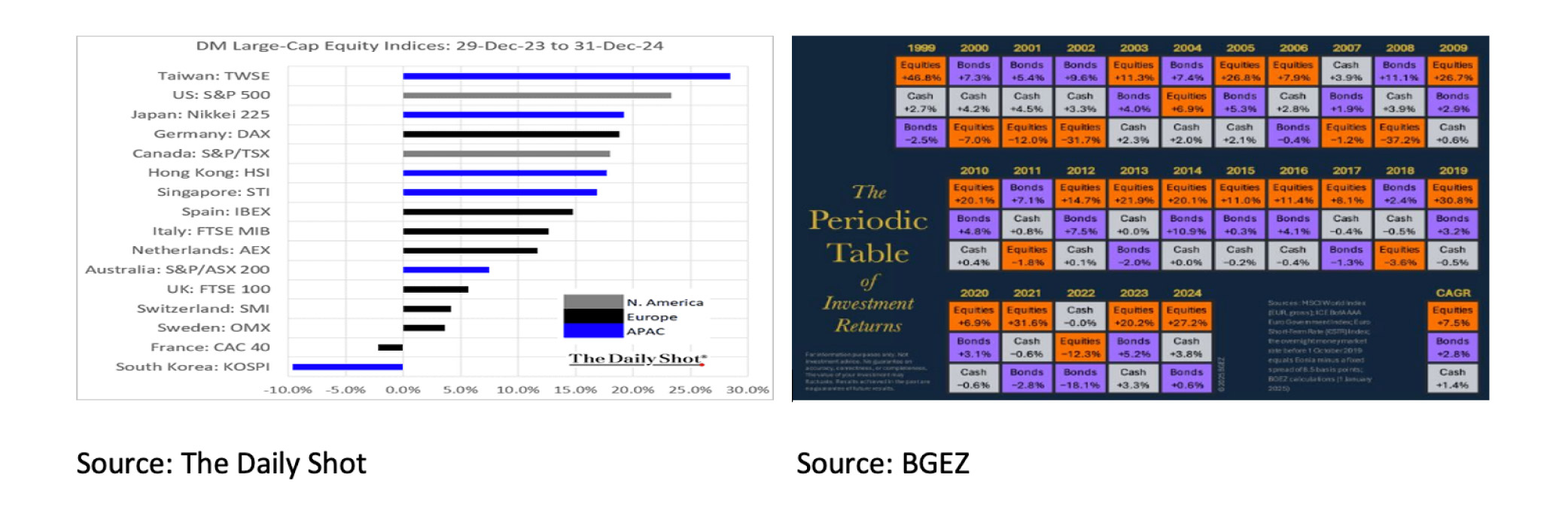 DM Large-Cap Equity Indices