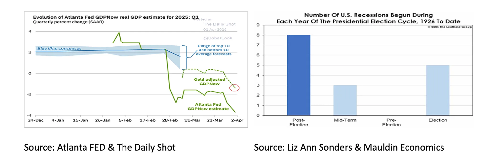 Evolution of Atlanta Fed GDPNow real GDP estimate for 2025