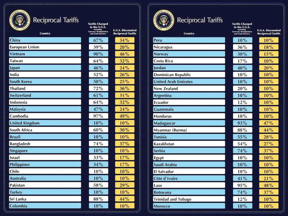Reciprocal Tariffs
