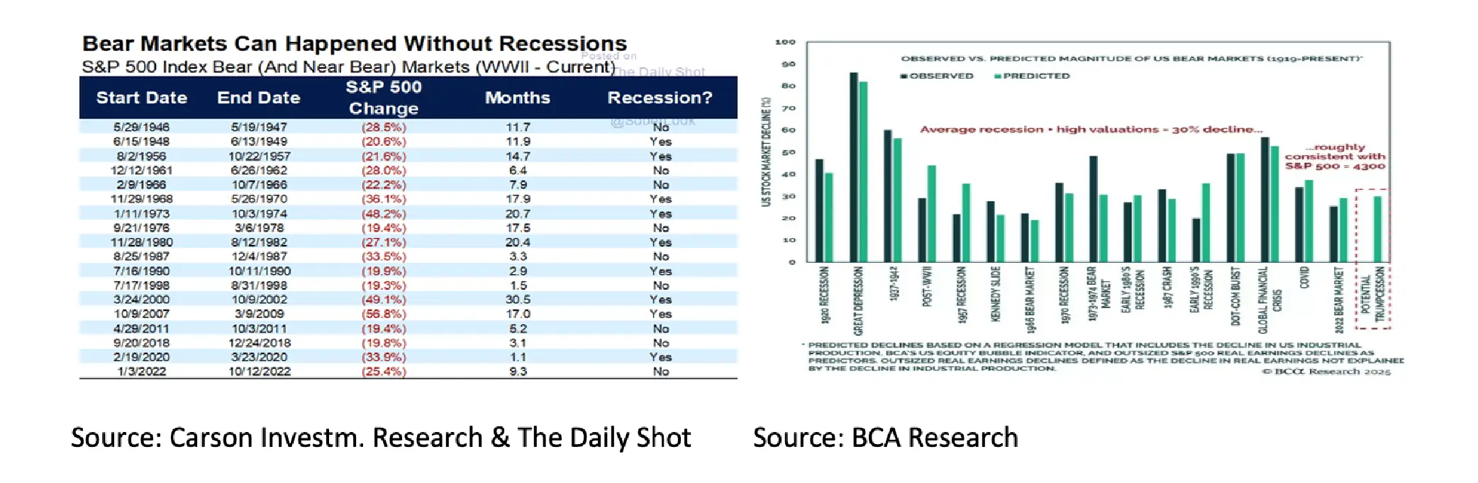 4. Bear Markets Can Happened Without Recessions