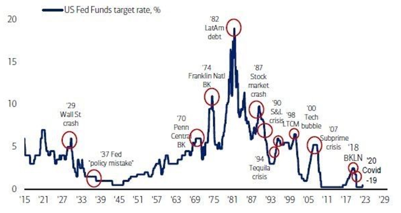 US Fed funds target rate
