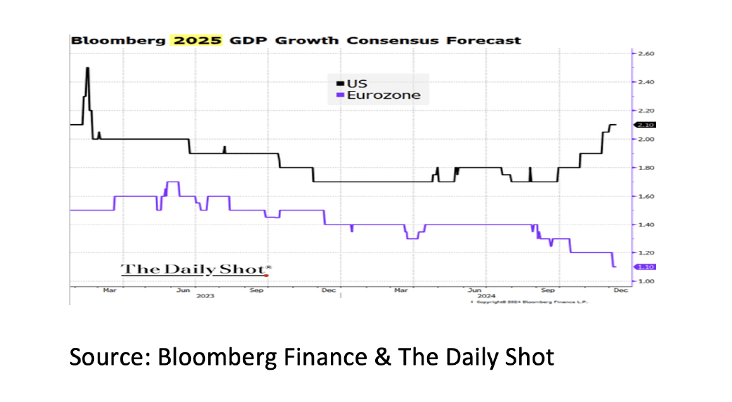 1. Bloomberg 2025 GDP Growth Consensus Forecast - Jan 2025 - 1042x573px