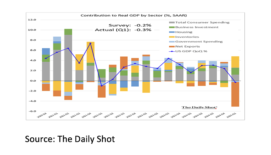 1. Contribution to Real GDP by Sector - May 2025 - 1042x598 1. Contribution to Real GDP by Sector - May 2025 - 1042x598
