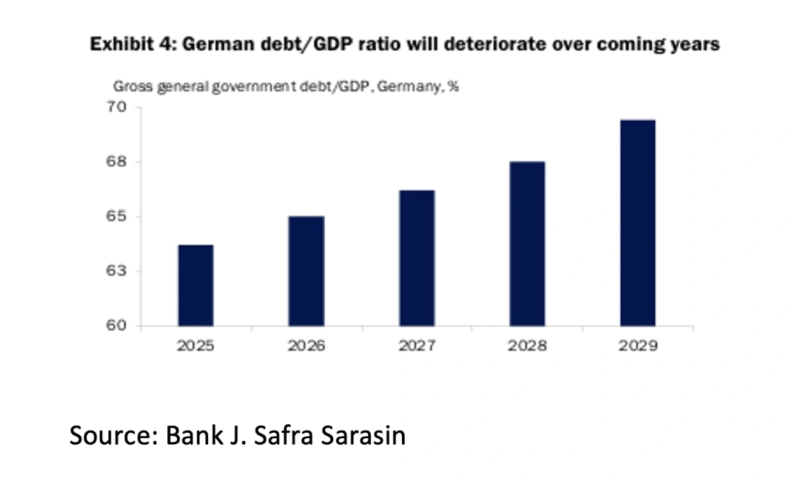 1. GDP ratio will deteriorate over coming years - October 2025 - 1141x698