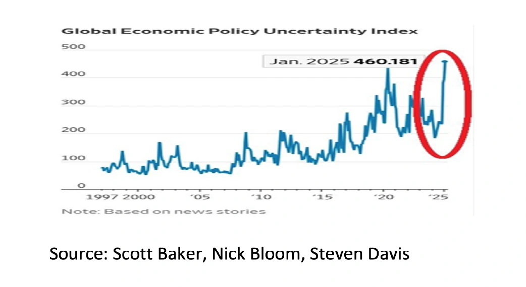 1. Global Economic Policy Uncertainty Index - Mar 2025 - 1042x570px