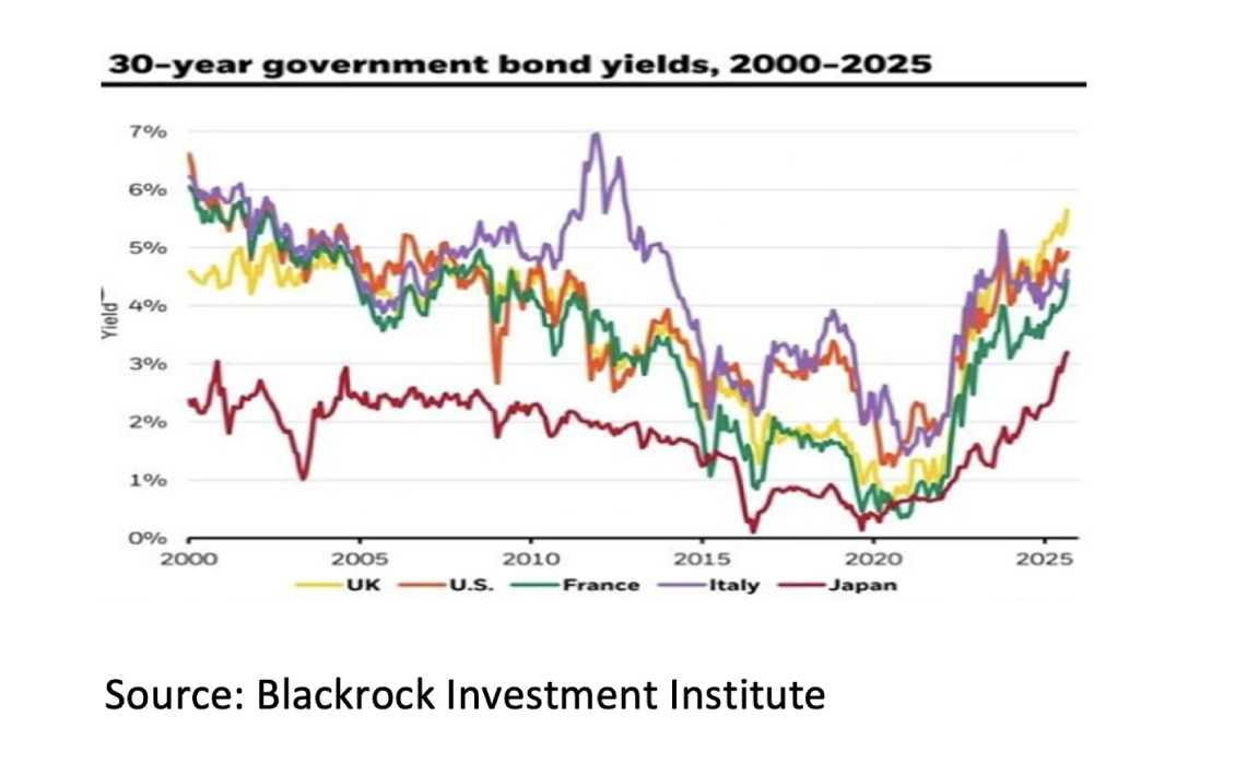 2. 30-year government bond yields, 2000-2025 - October 2025 - 1141x698px